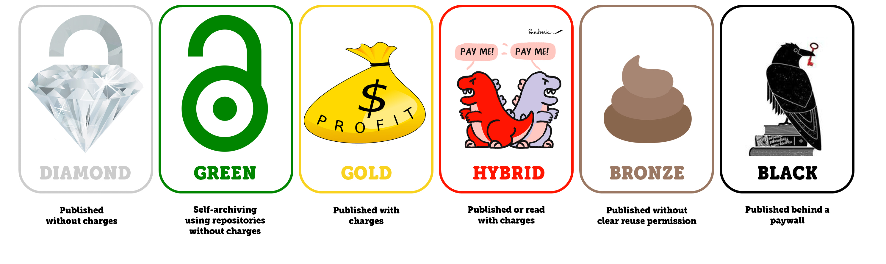 An overview of open access options. The diamond one says 'published without charges' and is represented with a diamond in front of the open access logo. Green has a green open access logo and says 'self archiving using repositories without charges'. Gold open access is represented with a big bag of money that says profits on it, and says 'published with charges'. Hybrid is represented by two dragons that are asking you to pay them, text says: publish or read with charges. Bronze is represented by a pile of poop and the text says 'published without clear reuse permission'. Black is represented by the sci-hub logo and says 'published behind a paywall'.