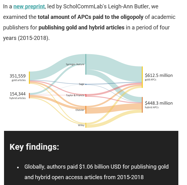 A preprint by ScholCommLab has examined the total amount of APCs paid to the oligopoly of academic publishers for publishign gold and hybrid articles in 2015-2018. One of the key findings was that authors paid 1.06 dollar for publishing.