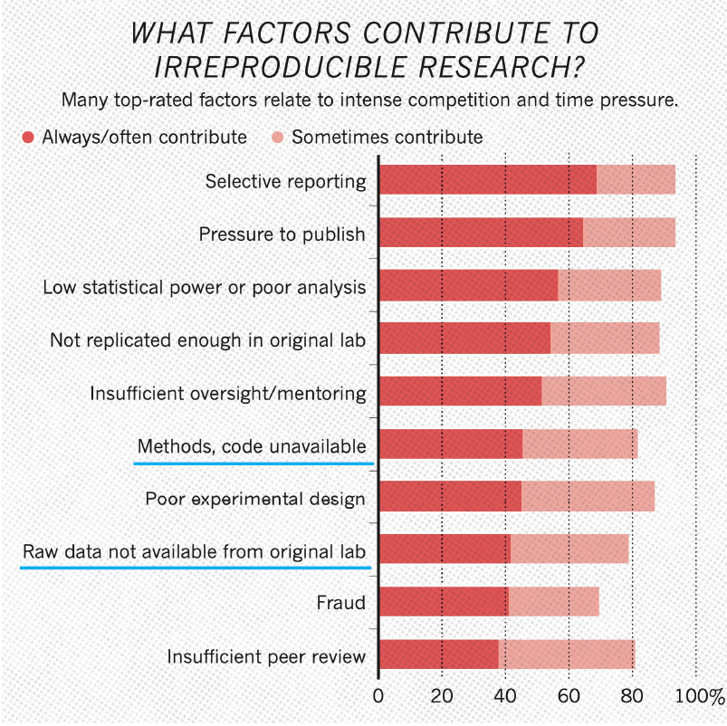 Among the factors that contribute to irreproducible research are the lack of methods, code and data being available for the publications.