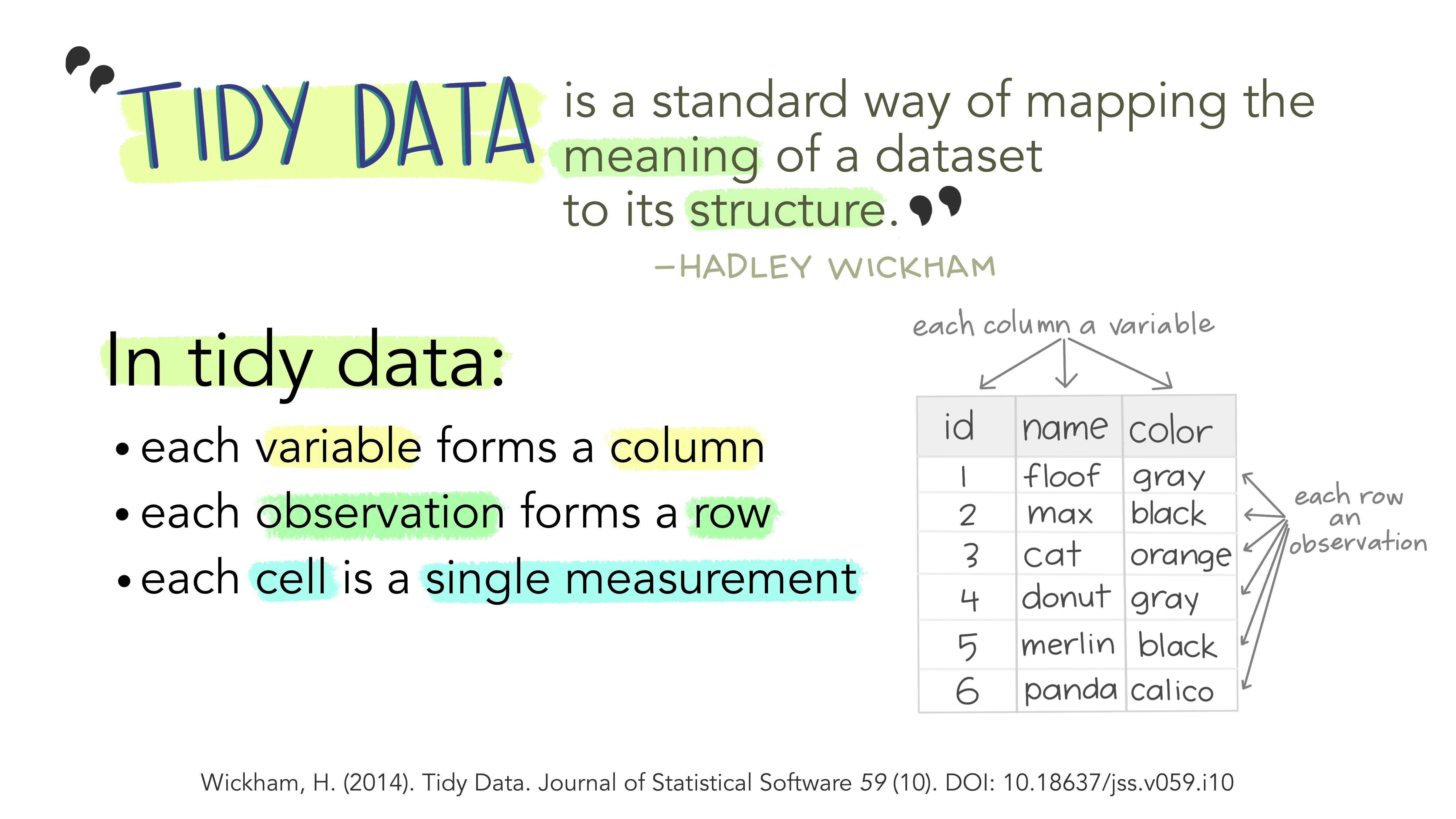 Tidy data is a standard way of mapping the meaning of a dataset to its structure, according to Hadley Wickham. In tidy data, each variable forms a colum, each observation forms a row, each cell is a single measurement.