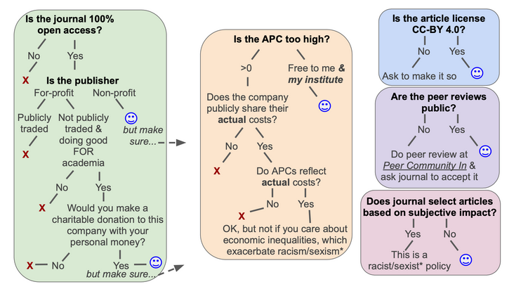 A flowchart asking the question whether the journal is 100% open access, and whether the publisher is for-profit or non-profit. You should publish in the venue if it is open access and ideally the publisher should be non-profit. The APC should reflect the actual costs, but ideally be not existing because publishing fees come with inequalities. You should choose the CC-BY-4.0 license, make use of open peer review, and choose a journal that does not select articles based on subjective impact.