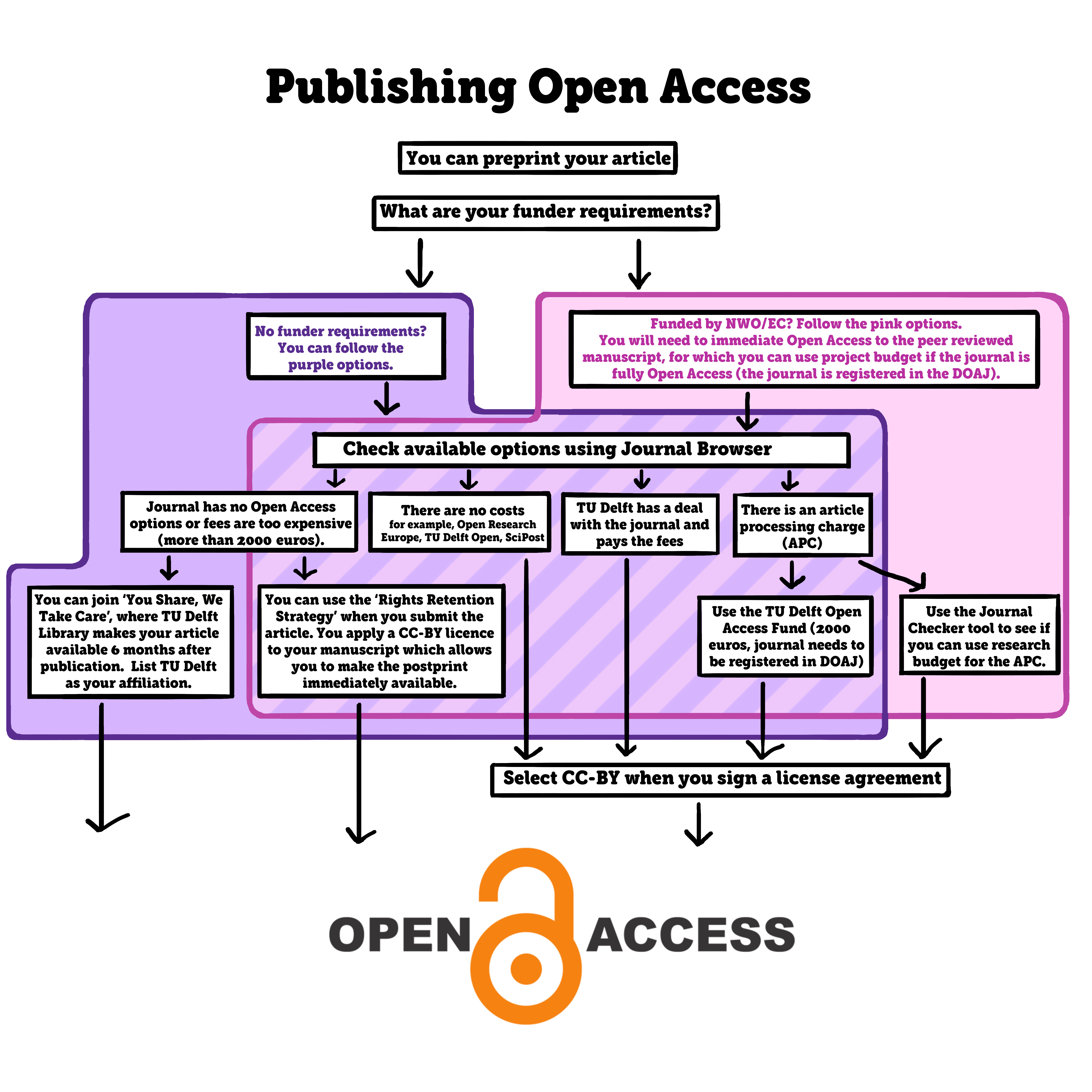Publishing Open Access flowchart. You can preprint your article. The rest of the workflow depends on whether you have funder requirements or not. If you do not have funder requirements you can join 'You Share, We Take Care', where TU Delft library makes the article available 6 months after publication when you list TU Delft as your affiliation. This is not compliant with many funder requirements. On the other hand, if you do not have a funder it will be difficult to use budget to pay for the article processing fees. Whether you have a funder or not you have several options available that you can check using the Journal Browser. This website allows you to check whether your preferred journal is Open Access or not, what costs there are, whether TU Delft has a deal with the journal of whether there is an article processing charge that you need to pay. You can use the Rigths Retention Strategy if there are no Open Access options available or if the article processing charges are too expensive. You can use the TU Delft Open Access Fund of 2000 euro's if the journal is fully Open Access, which you can check using the DOAJ. You can also use the Journal checker tool to see if you can use research budget for the charges. Always select CC-BY when you sign a license agreement. This is how you can make your article available open access!