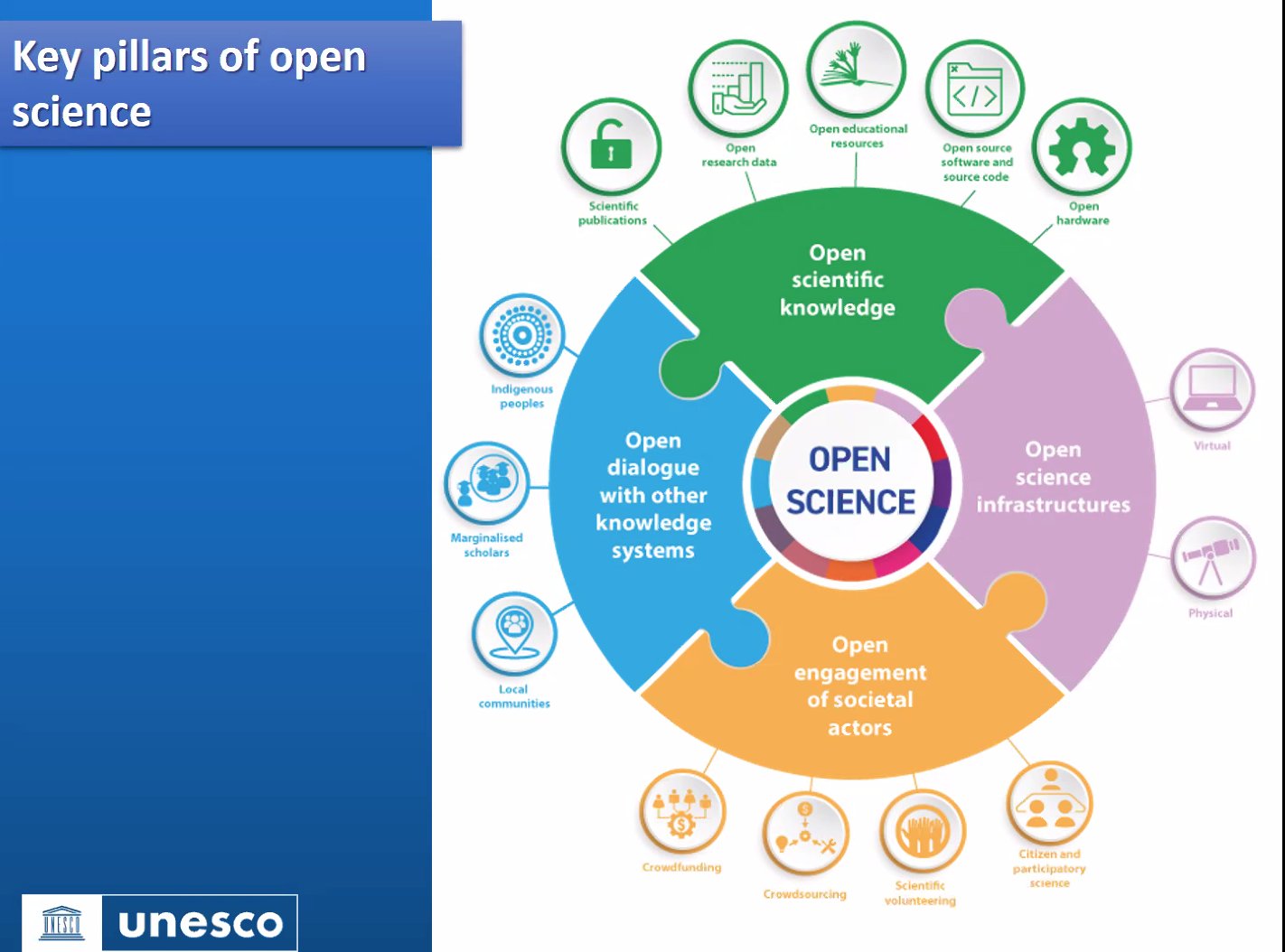 According to UNESCO, Open Science has four pillars: Open science infrastructures, Open engagement of societal actors, Open dialogue with other knowledge systems and Open scientific knowledge