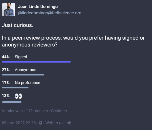 a Mastodon poll asking about people's preferences for signed or anonymous reviewers. 44% prefer signed review, versus 27% anonymous. 17% doesn't have a preference and 13% just wanted to see the results. 112 people voted on the poll that was posted on 9 november 2022.