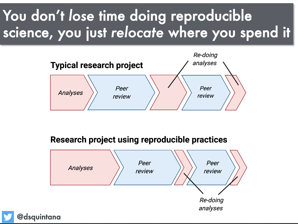 Two workflows representing a typical research project where reding the analyses around peer review take a lot of time, versus a reproducible research project where these reanalyses will go much faster.
