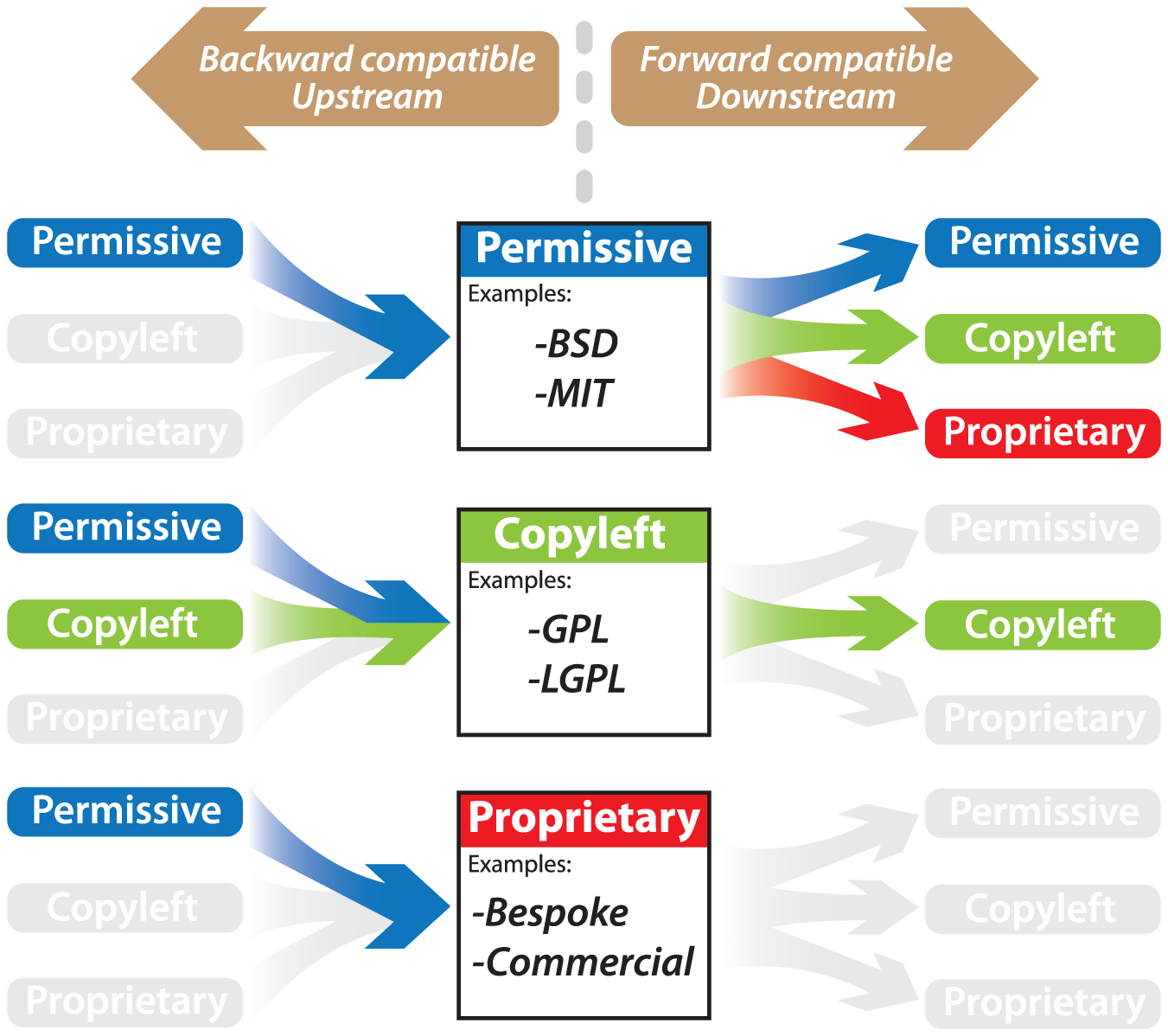 Compatibility of permissive and copyleft licences explained
